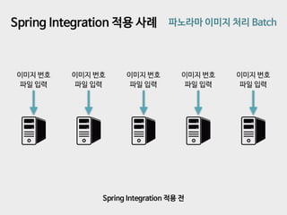 Spring Integration 적용 사례
Spring Integration 적용 전
파노라마 이미지 처리 Batch
이미지 번호

파일 입력
이미지 번호

파일 입력
이미지 번호

파일 입력
이미지 번호

파일 입력...