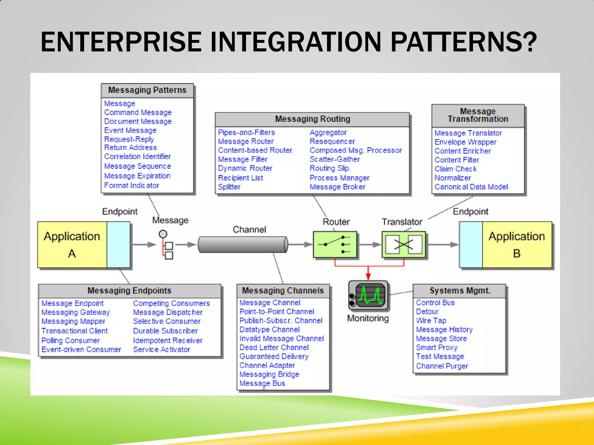 ENTERPRISE INTEGRATION PATTERNS? 