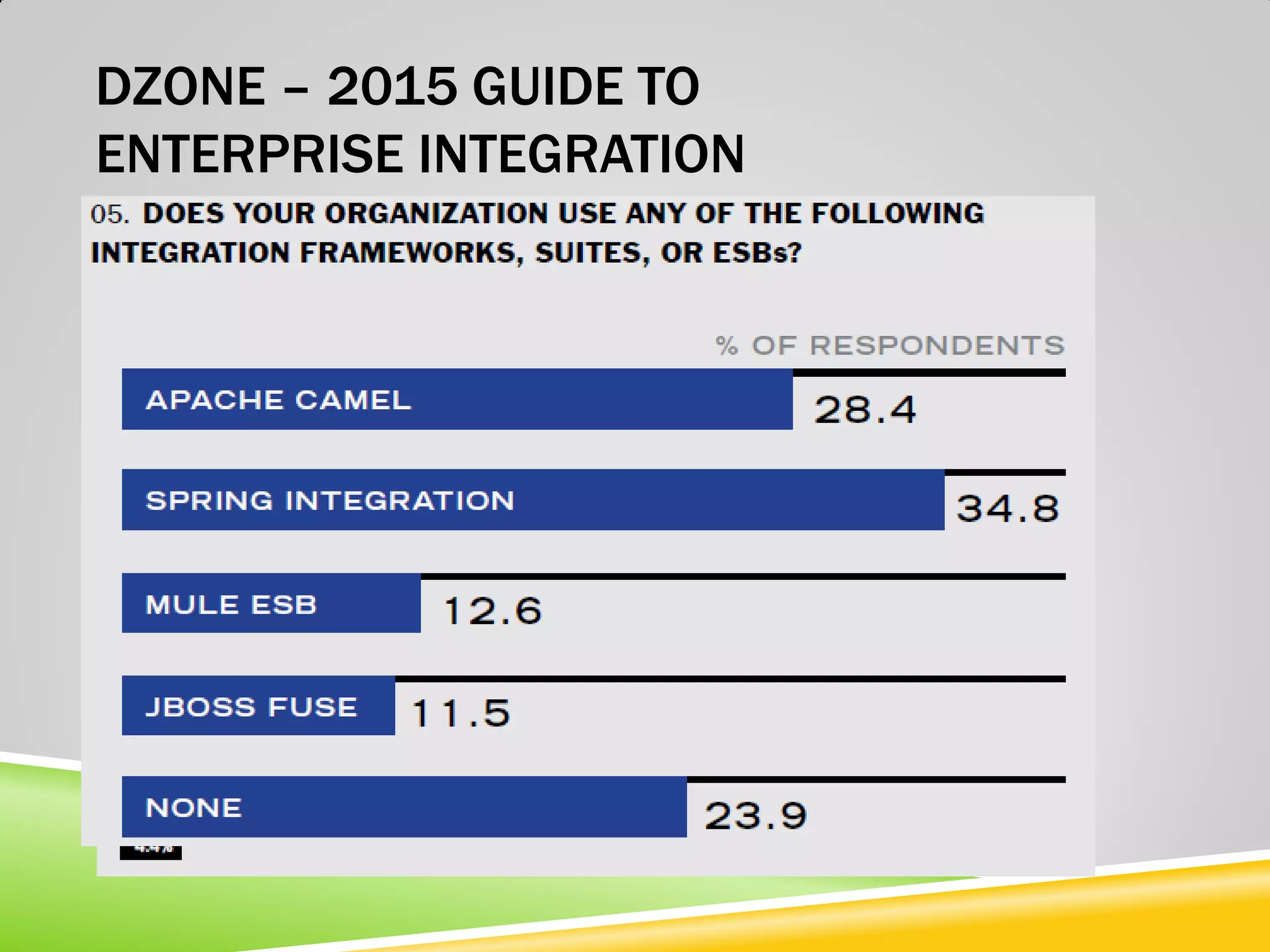 DZONE – 2015 GUIDE TO ENTERPRISE INTEGRATION 
