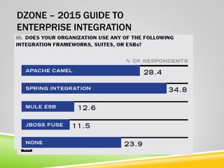 Enterprise Integration Patterns with Spring integration! | PDF