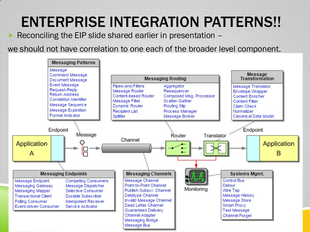 Enterprise Integration Patterns With Spring Integration Enterprise integration patterns with spring integration