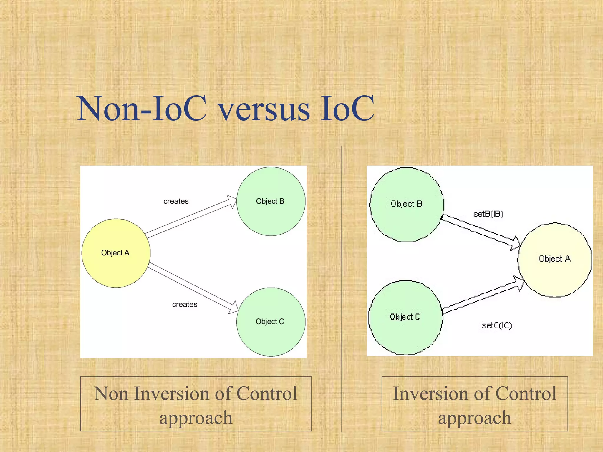 Non-IoC versus IoC
Non Inversion of Control
approach
Inversion of Control
approach
 