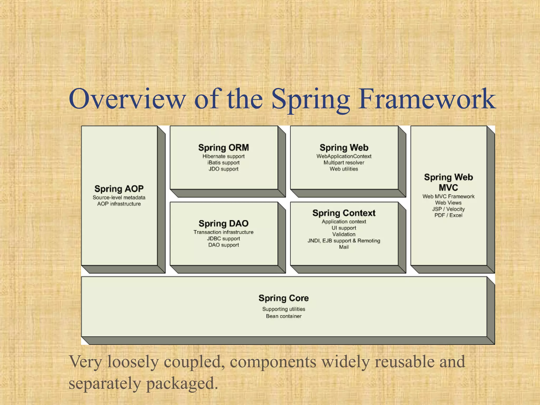 Overview of the Spring Framework
Very loosely coupled, components widely reusable and
separately packaged.
 