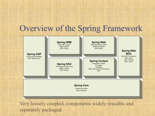 Spring introduction | PPT | Web Development | Internet