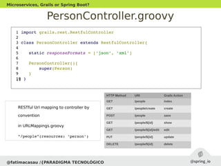 PersonController.groovy
@fatimacasau /{PARADIGMA TECNOLÓGICO
Microservices, Grails or Spring Boot?
 1 import grails.rest.RestfulController
 2 
 3 class PersonController extends RestfulController{
 4 
 5    static responseFormats = ['json', 'xml']
 6 
 7    PersonController(){
 8        super(Person)
 9    }
 10 } 11 
RESTful Url mapping to controller by
convention
in URLMappings.groovy
"/people"(resources: 'person')
HTTP Method URI Grails Action
GET /people index
GET /people/create create
POST /people save
GET /people/${id} show
GET /people/${id}/edit edit
PUT /people/${id} update
DELETE /people/${id} delete
 