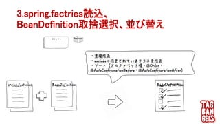 3.spring.factries読込、
BeanDefinition取捨選択、並び替え
 