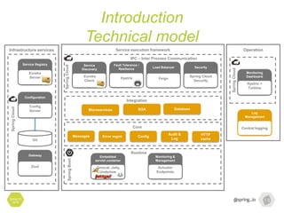 Introduction
Technical model
Spring I/O
2016
Operation
SpringCloud
Infrastructure services
SpringCloud
Service Registry
Eureka
Server
Configuration
Config
Server
Git
Service execution framework
SpringCloud
SpringBoot
Service
Discovery
Eureka
Client
Fault Tolerance /
Resilience
Hyxtrix
Load Balancer
Feign
Security
Spring Cloud
Security
Embedded
servlet container
Tomcat, Jetty,
Undertow
Monitoring &
Management
Actuator
Endpoints
IPC – Inter Process Communication
Runtime
Gateway
Zuul
Monitoring
Dashboard
Hystrix +
Turbine
Log
Management
Central logging
Microservices SOA
Integration
Database
Core
Messages Error mgmt Config
Audit &
Log
HTTP
cache
 