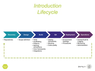 Introduction
Lifecycle
Spring I/O
2016
Discovery
• Repositories
Design
• Scope definition
Build
• Tools
• Scaffolding
• Patterns
• Naming
conventions
• Core frameworks
• Integrations
QA
• Testing
frameworks
• Mocking
• Code quality
Deployment
• Environment
topology
• Procedures
Operations
• Central Audit &
Logging
• Monitoring
• Administration
 