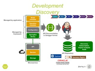 Development
Discovery
Spring I/O
2016
API
Service
Storage
Microservice
API Documentation
in Swagger format
Model
metadata
Operation
metadata
Configuration
Springfox
library
Managed by application
Managed by
framework
API Repository
Discovery
Subscription
Impact analysis
Audit
Discovery Design Build QA Deployment Operations
 