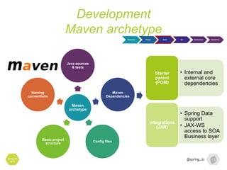 Development
Maven archetype
Spring I/O
2016
Maven
archetype
Java sources
& tests
Maven
Dependencies
Config files
Basic project
structure
Naming
conventions
• Internal and
external core
dependencies
Starter
parent
(POM)
• Spring Data
support
• JAX-WS
access to SOA
Business layer
Integrations
(JAR)
Discovery Design Build QA Deployment Operations
 