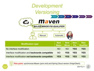 Development
Versioning
Spring I/O
2016
Modification type
New
Major
New
Minor
New
Fix
New
Qualifier
No interface modification NO NO YES YES
Interface modification and backwards compatible NO YES YES YES
Interface modification not backwards compatible YES YES YES YES
Pain point: synchronize Maven (pom.xml) and Spring Cloud version (FeignClient)
Manual Automatic
MAJOR.MINOR.FIX-QUALIFIER
Discovery Design Build QA Deployment Operations
 