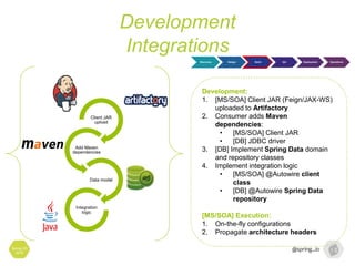 Development
Integrations
Spring I/O
2016
Discovery Design Build QA Deployment Operations
Development:
1. [MS/SOA] Client JAR (Feign/JAX-WS)
uploaded to Artifactory
2. Consumer adds Maven
dependencies:
• [MS/SOA] Client JAR
• [DB] JDBC driver
3. [DB] Implement Spring Data domain
and repository classes
4. Implement integration logic
• [MS/SOA] @Autowire client
class
• [DB] @Autowire Spring Data
repository
[MS/SOA] Execution:
1. On-the-fly configurations
2. Propagate architecture headers
Client JAR
upload
Add Maven
dependencies
Data model
Integration
logic
 