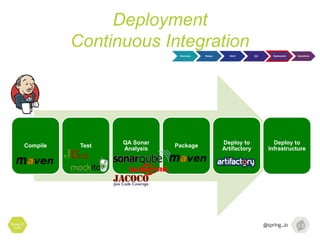 Deployment
Continuous Integration
Spring I/O
2016
Discovery Design Build QA Deployment Operations
Compile Test
QA Sonar
Analysis
Package
Deploy to
Artifactory
Deploy to
Infrastructure
 