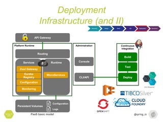 Deployment
Infrastructure (and II)
Spring I/O
2016
Discovery Design Build QA Deployment Operations
API Gateway
Routing
Services Runtime
Persistent Volumes
Platform Runtime Administration
Console
CLI/API
PaaS basic model
Continuous
integration
Build
Test
Deploy
Zuul Gateway
Eureka
Registry
Configuration
Monitoring
MicroServices
Configuration
Logs
 