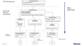 Anatomy of a Spring Boot App with Clean Architecture - Spring I/O 2023 ...