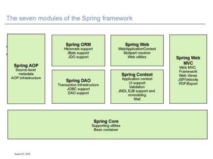 Introduction to Spring Framework and Spring IoC