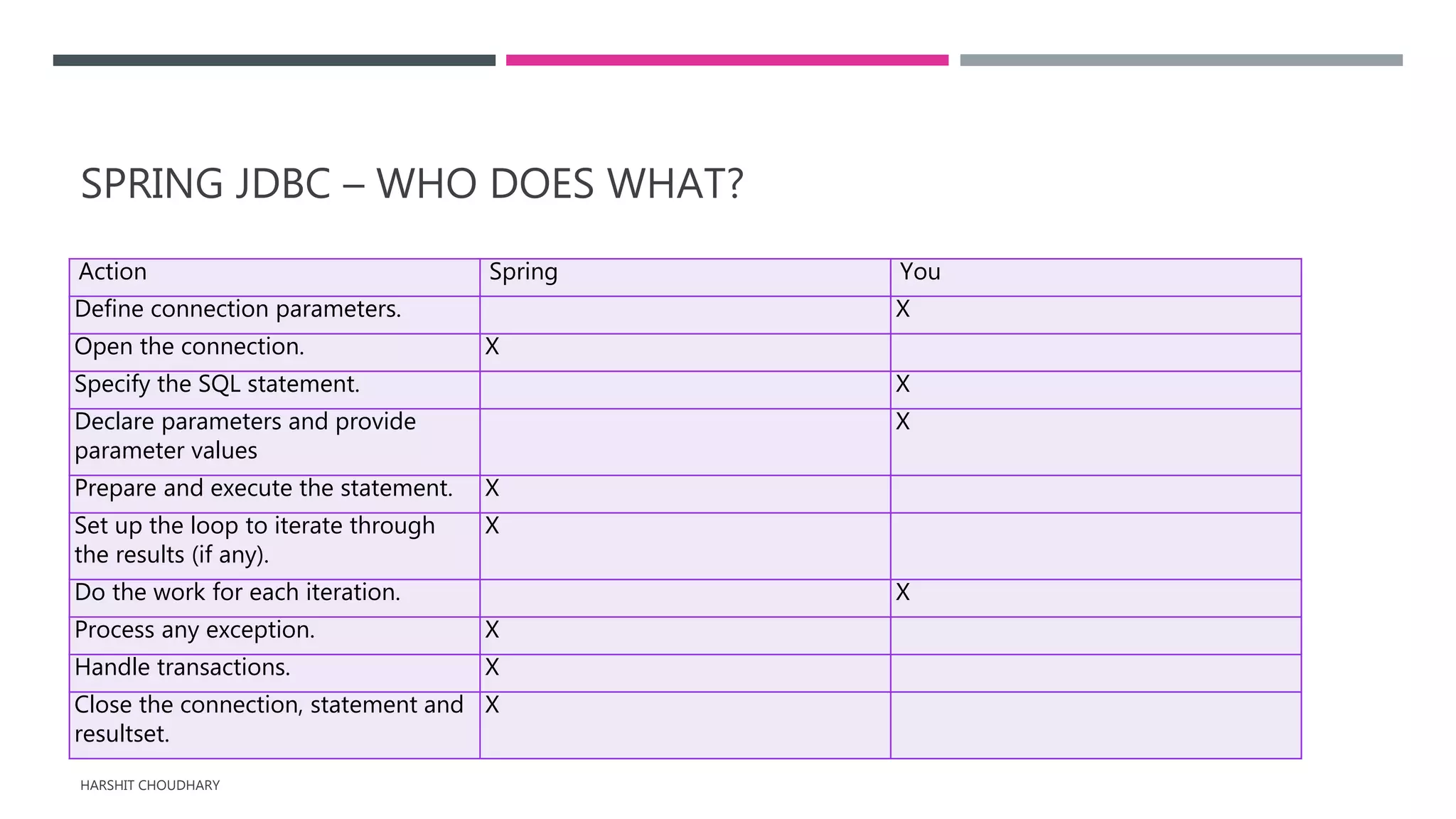 SPRING JDBC – WHO DOES WHAT?
HARSHIT CHOUDHARY
Action Spring You
Define connection parameters. X
Open the connection. X
Specify the SQL statement. X
Declare parameters and provide
parameter values
X
Prepare and execute the statement. X
Set up the loop to iterate through
the results (if any).
X
Do the work for each iteration. X
Process any exception. X
Handle transactions. X
Close the connection, statement and
resultset.
X
 