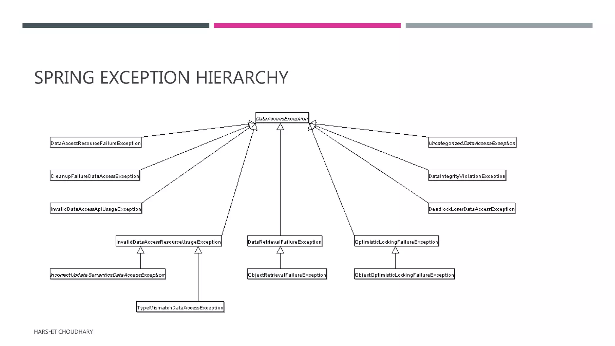 SPRING EXCEPTION HIERARCHY
HARSHIT CHOUDHARY
 