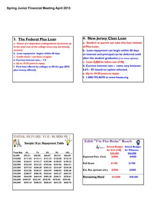 Spring Junior Financial Meeting April 2013
3. The Federal Plus Loan
a. Parent of a dependent undergraduate by borrow up
to the total cost of the college minus any aid already
received.
b. Loan repayment begins within 60 days
c. Credit check – can have co-signer
d. Current interest rate – 7.9
e. Up to 10-25 years to repay.
f. First loan offered by colleges to fill the gap (EFC
plus money offered).
4. New Jersey Class Loan
a. Student or parent can take this loan instead
of Plus Loan.
b. Loan repayment can begin within 60 days
or interest and principal can be deferred until
after the student graduates (3 or more options)
c. Loan CAN be taken out of NJ.
d. Current interest rate – rates vary between
6.6% - 8% based on option selected.
e. Up to 10-20 years to repay.
f. 1-800-792-8670 or www.hesaa.org
Sample 10 yr. Repayment Table
Total Bal. 6% 7% 8% 9% 10%___
$5,000 $55.51 $58.06 $60.67 $63.34 $66.08
$10,000 $111.02 $116.11 $121.33 $126.68 $132.16
$15,000 $166.53 $174.17 $182.00 $190.02 $198.23
$20,000 $222.04 $232.22 $242.66 $253.66 $264.31
$25,000 $277.55 $290.28 $303.32 $316.69 $330.38
$30,000 $333.06 $348.33 $364.99 $380.03 $396.46
$35,000 $388.57 $406.38 $424.65 $443.37 $462.53
$40,000 $444.08 $464.44 $485.38 $506.71 $528.61
$45,000 $499.59 $522.49 $545.98 $570.05 $594.68
$50,000 $555.10 $580.55 $606.64 $633.38 $660.76
THINK BEFORE YOU BORROW !
Edith "I'm Flat Broke" Roach
School Budget School Budget
for Col of NJ for Villanova
$24,500 $56,000
Expected Fam. Cont. $4000 $4000
Pell Grant $1700 $1700
Ext. Res. (private sch.) $2000 $2000
Remaining Need $16,800 $48,300
 