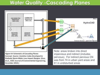 Water Quality -Cascading Planes
Lots of models
use this concept.
Aids in showing
Note: areas broken into direct
impervious and indirect (includes
pervious). For indirect pervious CN
was from 74 in urban yard areas and
61 in undisturbed areas
HydroCAD
 