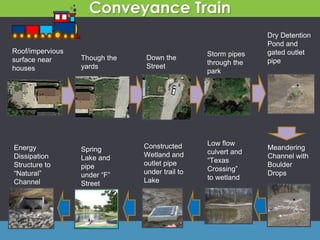 Conveyance Train
Dry Detention
Pond and
gated outlet
pipe
Meandering
Channel with
Boulder
Drops
Constructed
Wetland and
outlet pipe
under trail to
Lake
Energy
Dissipation
Structure to
“Natural”
Channel
Spring
Lake and
pipe
under “F”
Street
Low flow
culvert and
“Texas
Crossing”
to wetland
Roof/impervious
surface near
houses
Though the
yards
Down the
Street
Storm pipes
through the
park
 
