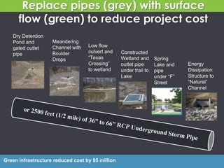 Replace pipes (grey) with surface
flow (green) to reduce project cost
Dry Detention
Pond and
gated outlet
pipe
Meandering
Channel with
Boulder
Drops
Constructed
Wetland and
outlet pipe
under trail to
Lake
Energy
Dissipation
Structure to
“Natural”
Channel
Spring
Lake and
pipe
under “F”
Street
Low flow
culvert and
“Texas
Crossing”
to wetland
Green infrastructure reduced cost by $5 million
 