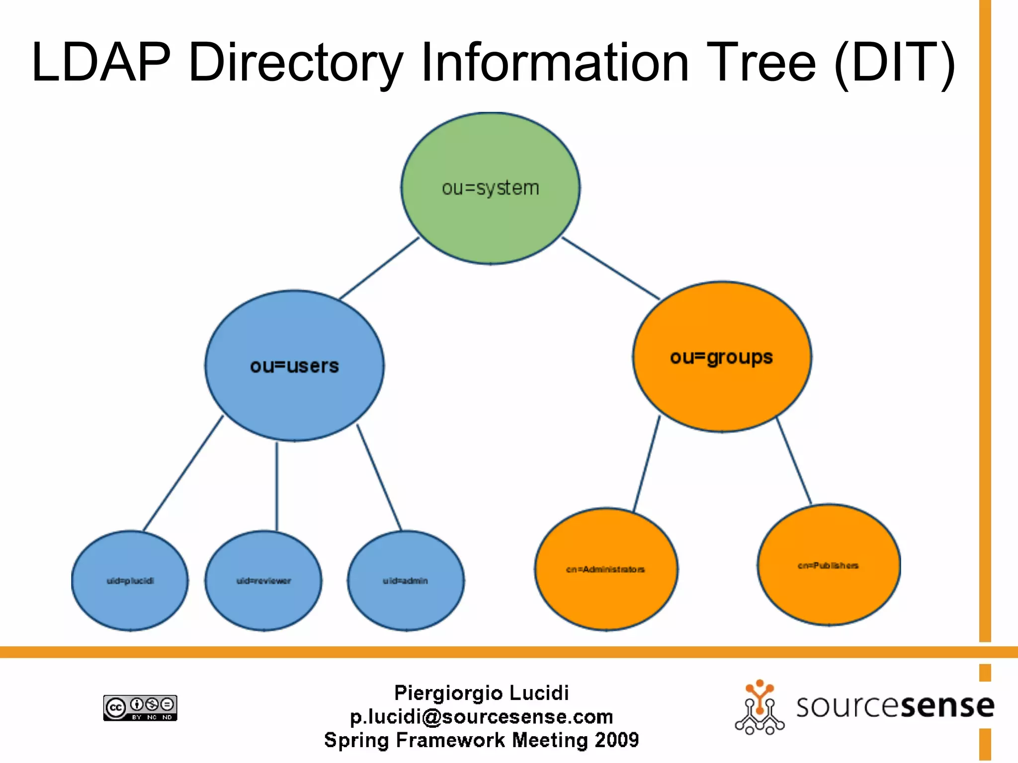 LDAP Directory Information Tree (DIT)
 