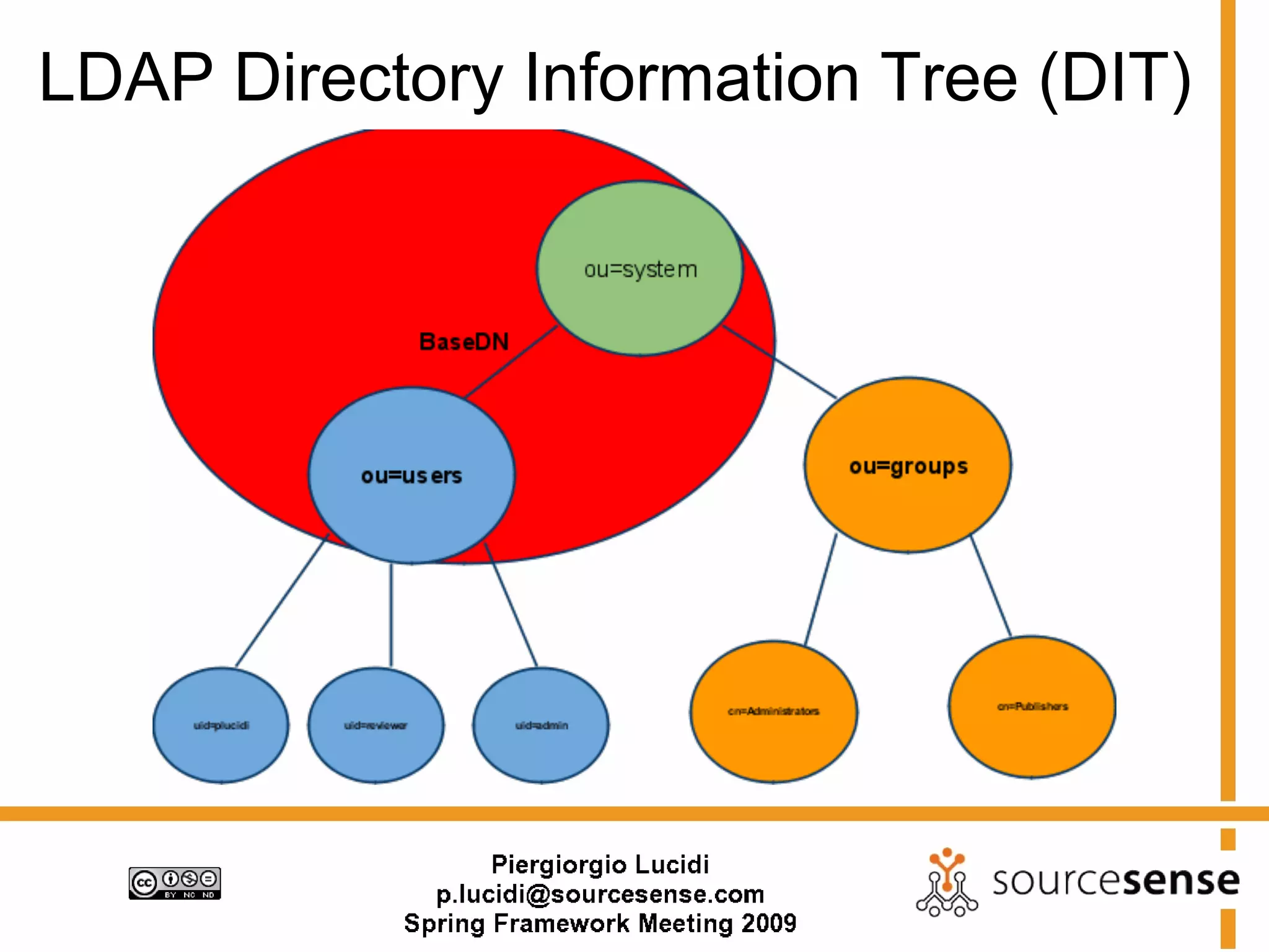 LDAP Directory Information Tree (DIT)
 