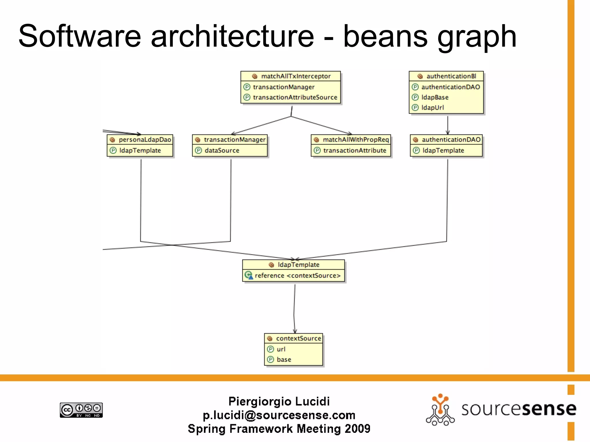 Software architecture - beans graph
 