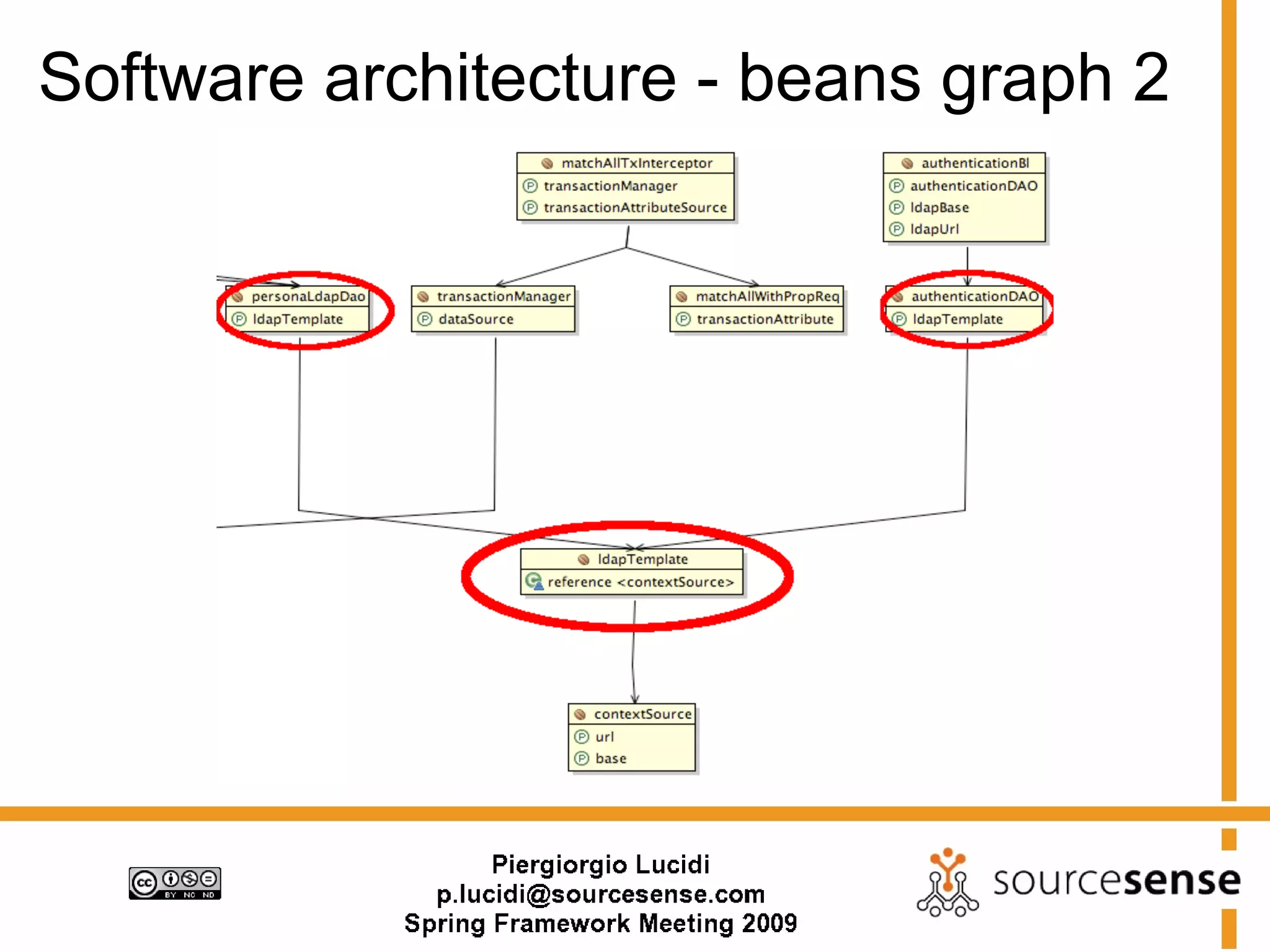 Software architecture - beans graph 2
 
