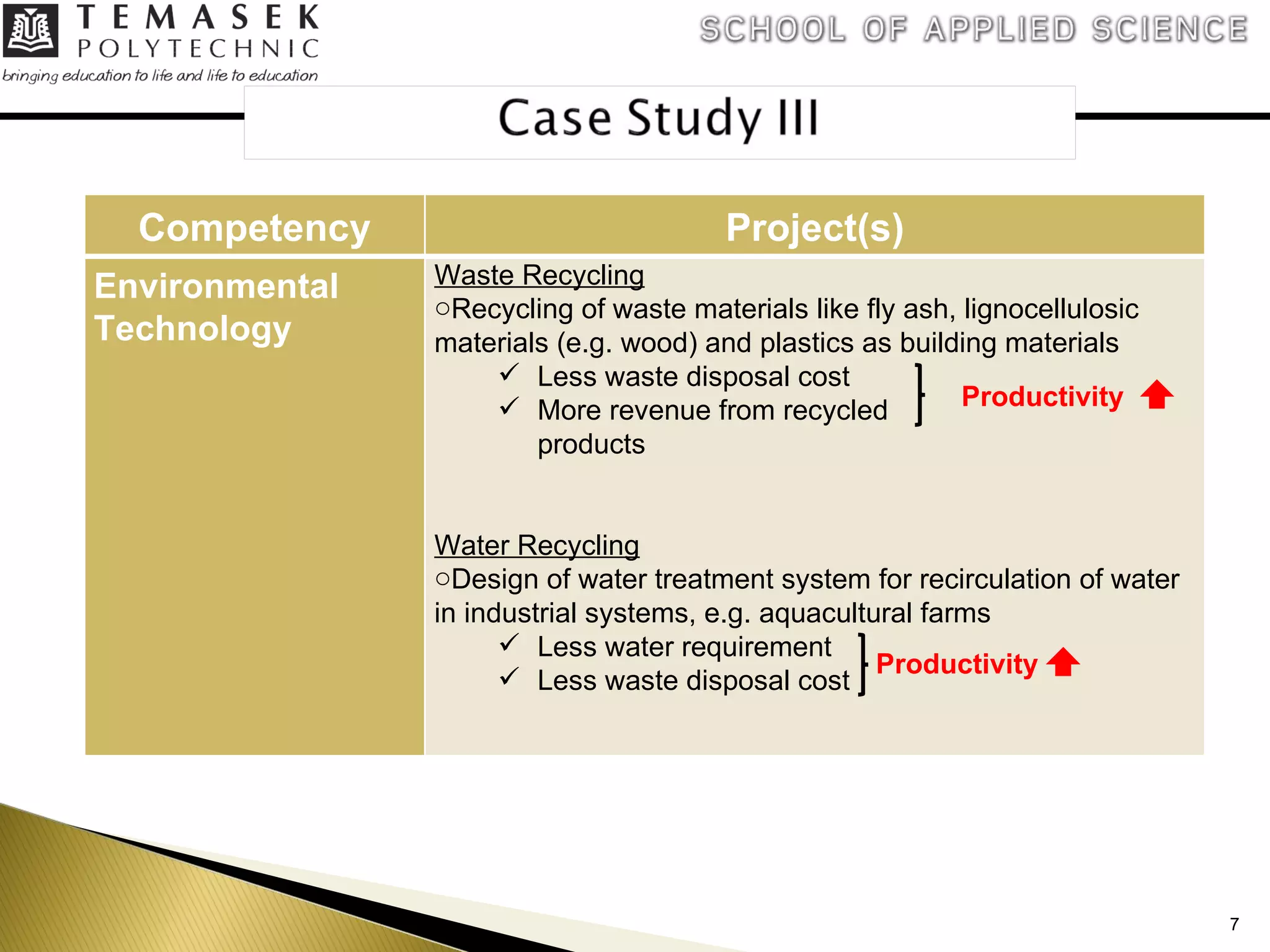 Productivity   Productivity   Competency Project(s) Environmental Technology Waste Recycling Recycling of waste materials like fly ash, lignocellulosic materials (e.g. wood) and plastics as building materials Less waste disposal cost  More revenue from recycled  products Water Recycling Design of water treatment system for recirculation of water in industrial systems, e.g. aquacultural farms Less water requirement  Less waste disposal cost 