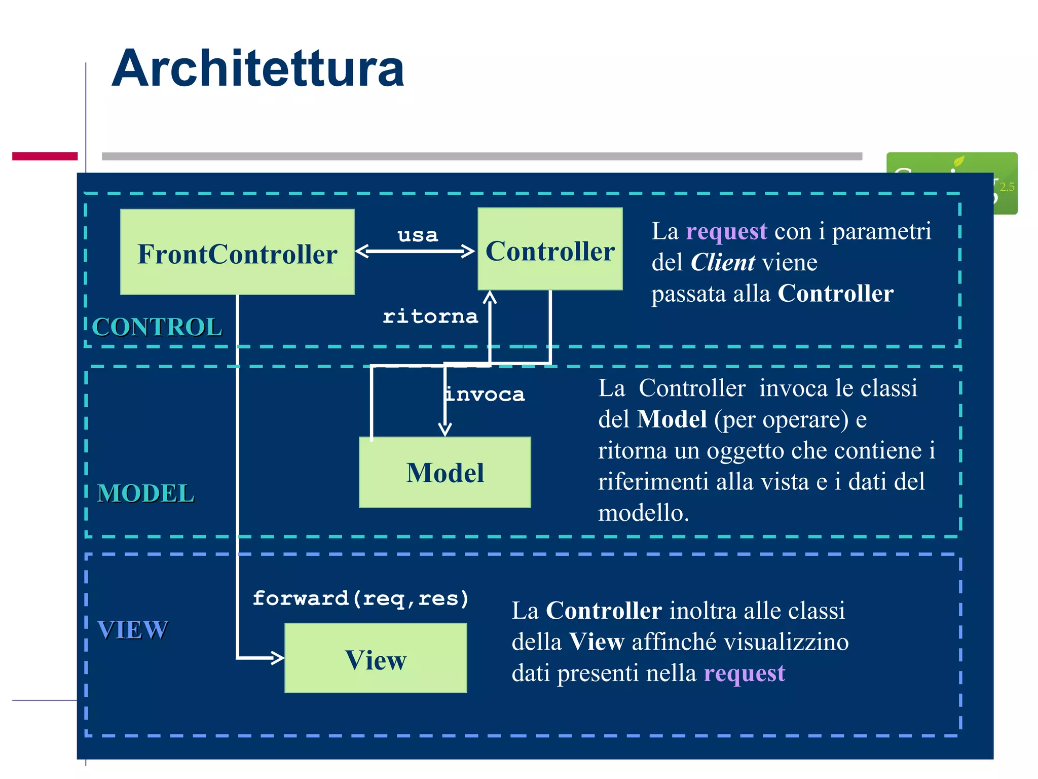 Architettura Model FrontController usa La  Controller  invoca le classi del  Model  (per operare) e ritorna un oggetto che contiene i riferimenti alla vista e i dati del modello. View La  Controller  inoltra alle classi  della  View  affinché visualizzino  dati presenti nella  request forward(req,res) La  request  con i parametri  del  Client  viene  passata alla  Controller Controller invoca CONTROL MODEL VIEW ritorna 