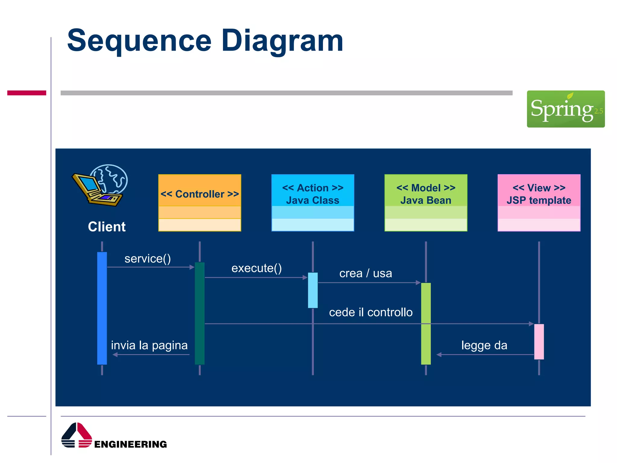 Sequence Diagram << View >> JSP template Client service() execute() crea / usa cede il controllo legge da invia la pagina << Controller >> << Action >> Java Class << Model >> Java Bean 