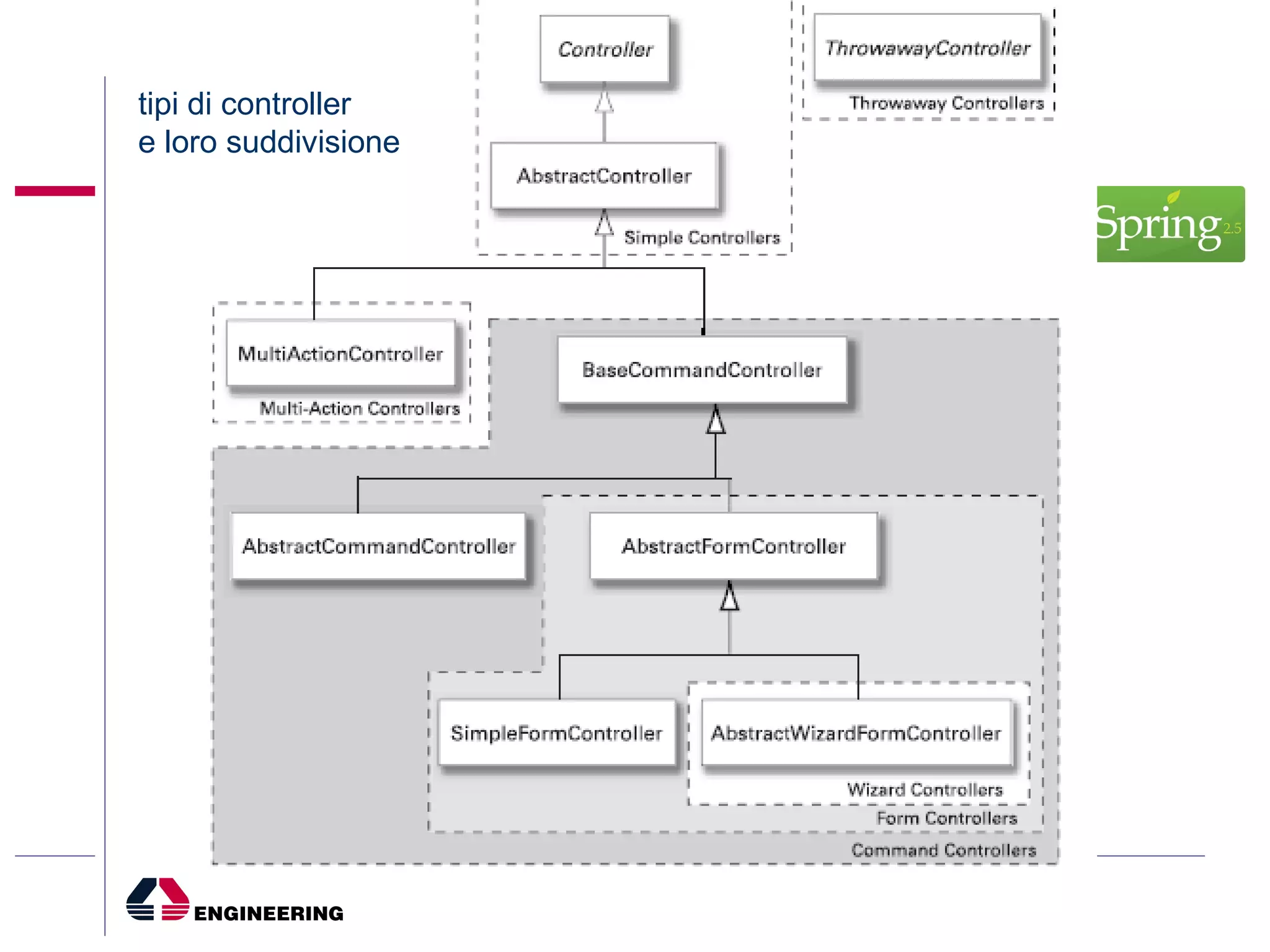 tipi di controller e loro suddivisione 