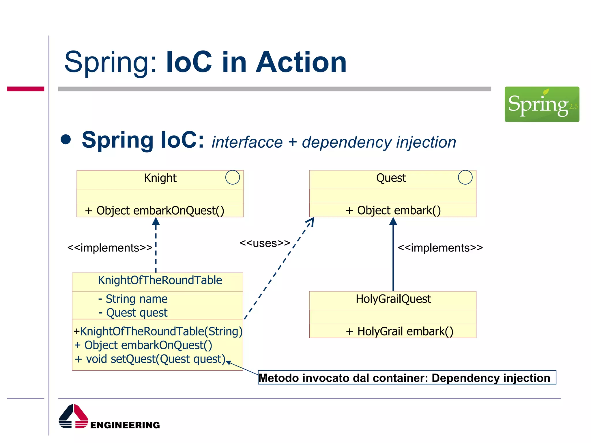 Spring:  IoC in Action Spring IoC:   interfacce + dependency injection <<implements>> <<implements>> <<uses>> Metodo invocato dal container: Dependency injection KnightOfTheRoundTable - String name - Quest quest  + KnightOfTheRoundTable(String) +  Object embarkOnQuest() + void setQuest(Quest quest) HolyGrailQuest + HolyGrail embark() Quest + Object embark() Knight + Object embarkOnQuest() 