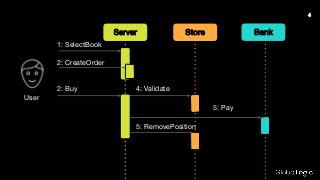 1: SelectBook
2: CreateOrder
2: Buy 4: Validate
5: Pay
5: RemovePosition
Server Store Bank
User
4
 