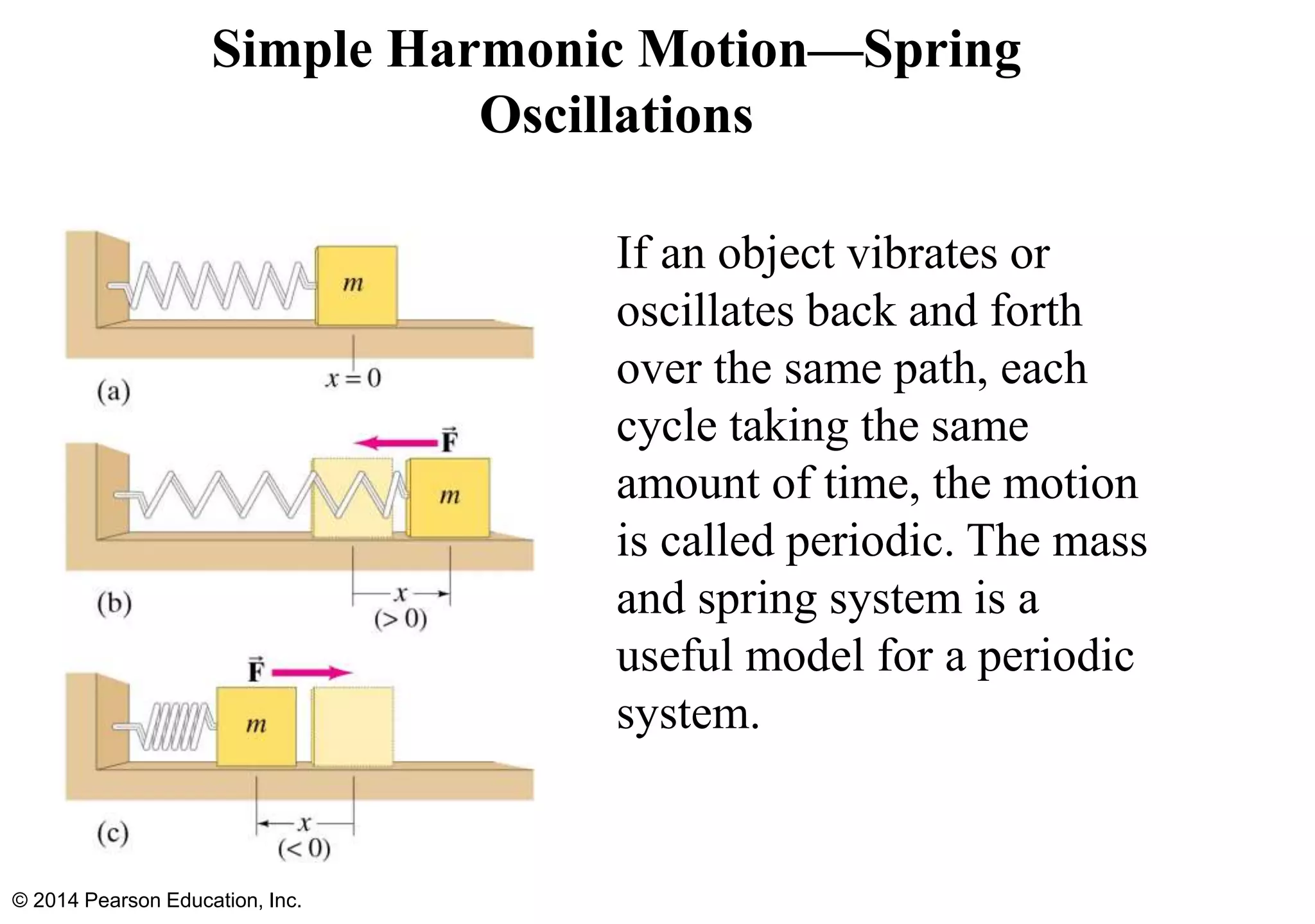 Simple Harmonic Motion—Spring
Oscillations
© 2014 Pearson Education, Inc.
If an object vibrates or
oscillates back and forth
over the same path, each
cycle taking the same
amount of time, the motion
is called periodic. The mass
and spring system is a
useful model for a periodic
system.
 