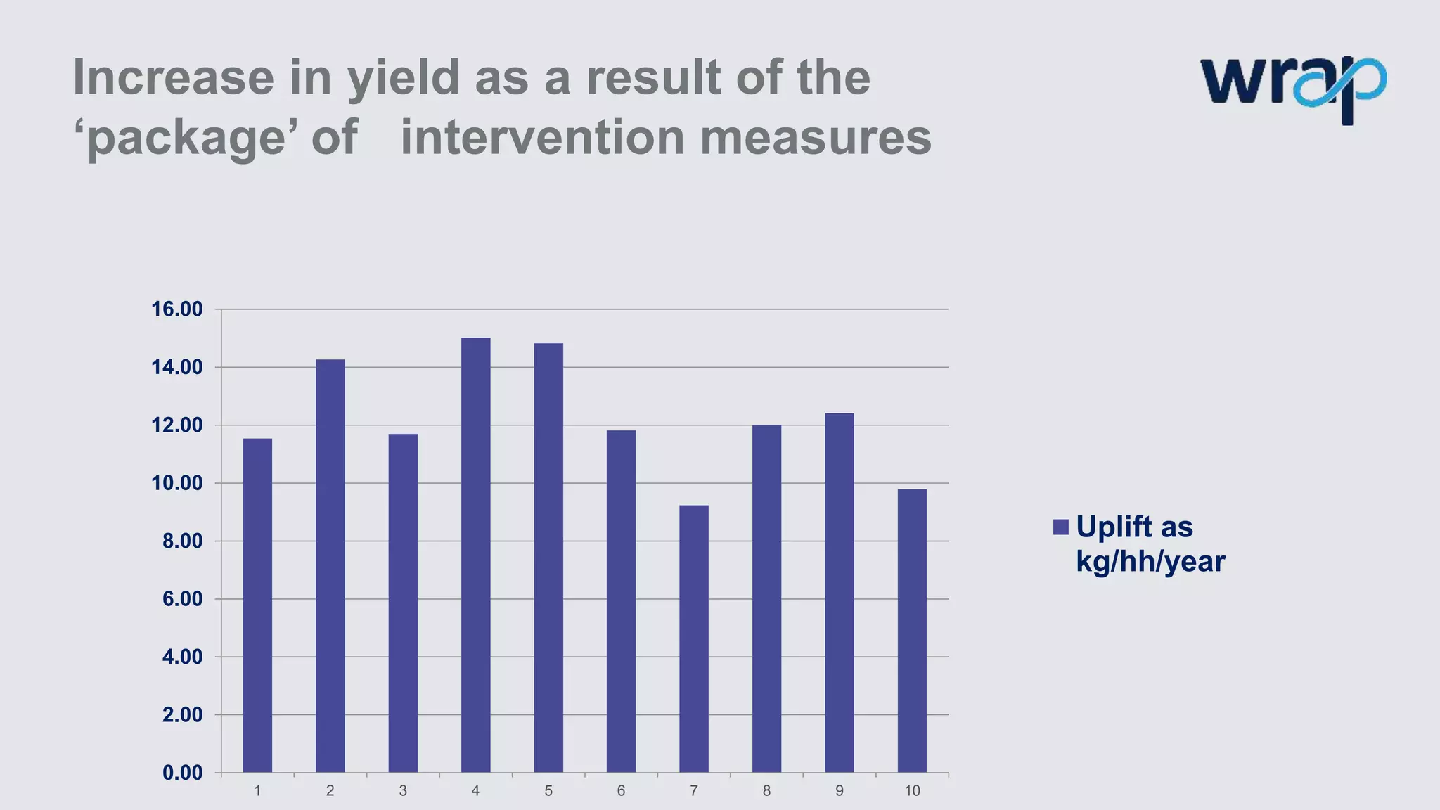 Increase in yield as a result of the
‘package’ of intervention measures
0.00
2.00
4.00
6.00
8.00
10.00
12.00
14.00
16.00
1 2 3 4 5 6 7 8 9 10
Uplift as
kg/hh/year
 