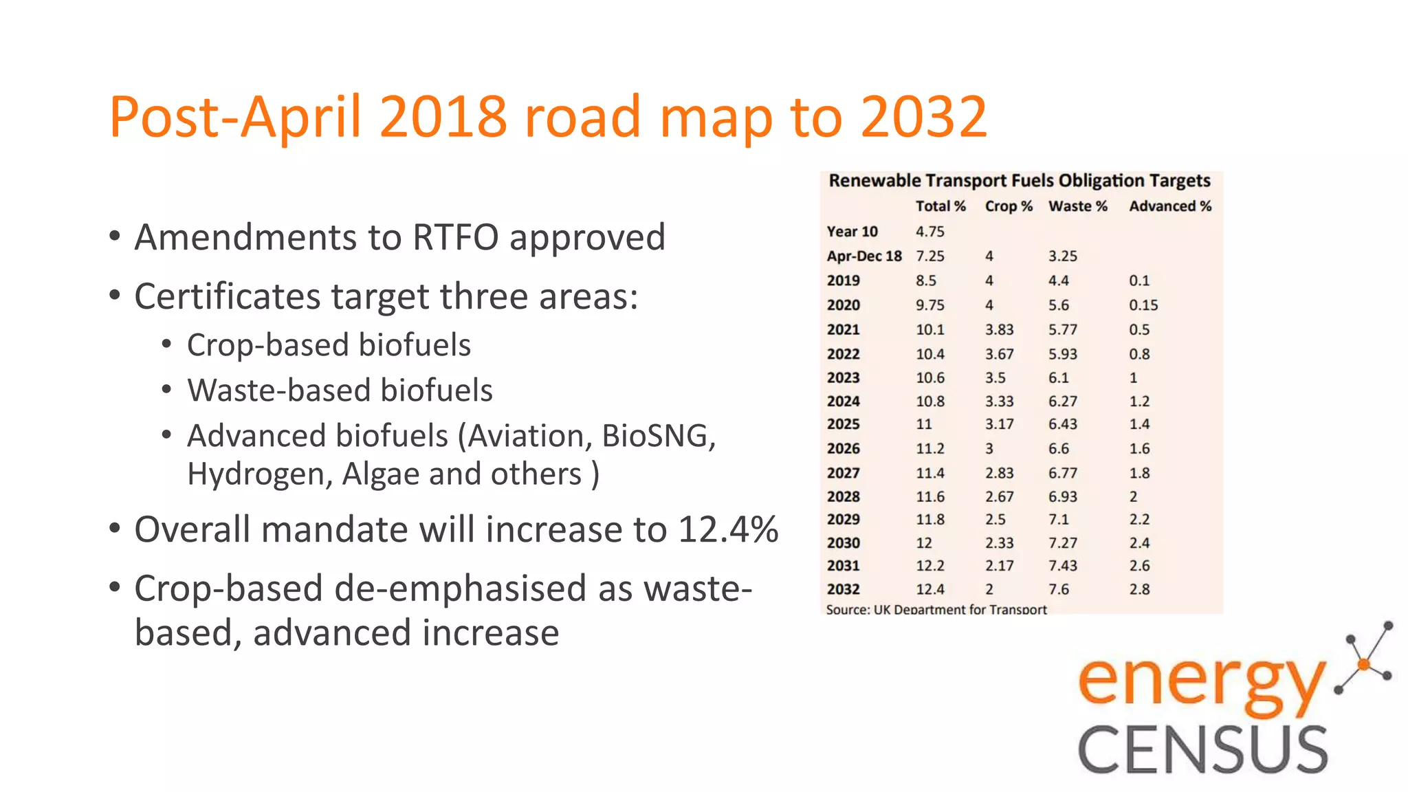 Post-April 2018 road map to 2032
• Amendments to RTFO approved
• Certificates target three areas:
• Crop-based biofuels
• Waste-based biofuels
• Advanced biofuels (Aviation, BioSNG,
Hydrogen, Algae and others )
• Overall mandate will increase to 12.4%
• Crop-based de-emphasised as waste-
based, advanced increase
 