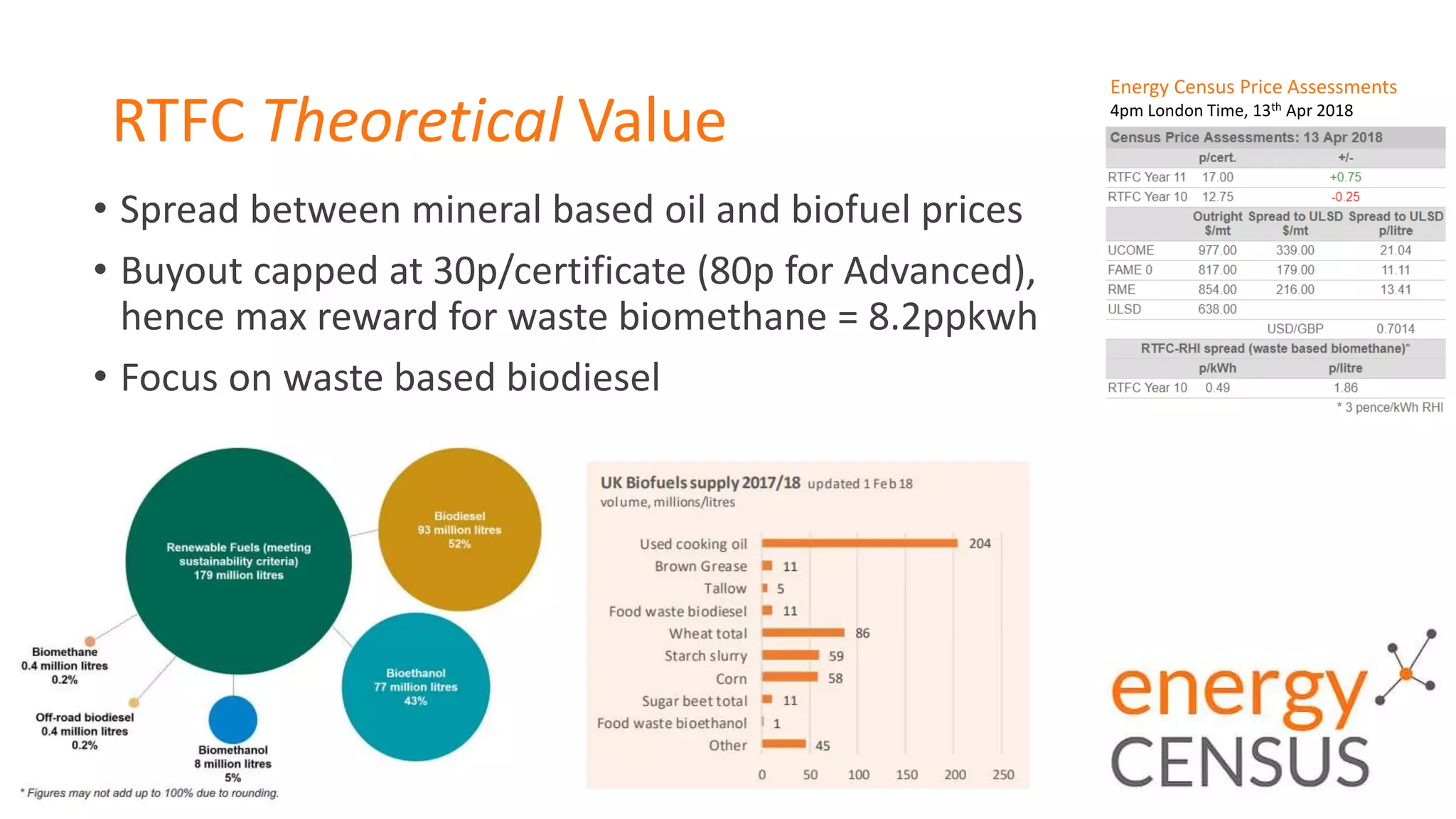Energy Census Price Assessments
4pm London Time, 13th Apr 2018
RTFC Theoretical Value
• Spread between mineral based oil and biofuel prices
• Buyout capped at 30p/certificate (80p for Advanced),
hence max reward for waste biomethane = 8.2ppkwh
• Focus on waste based biodiesel
 