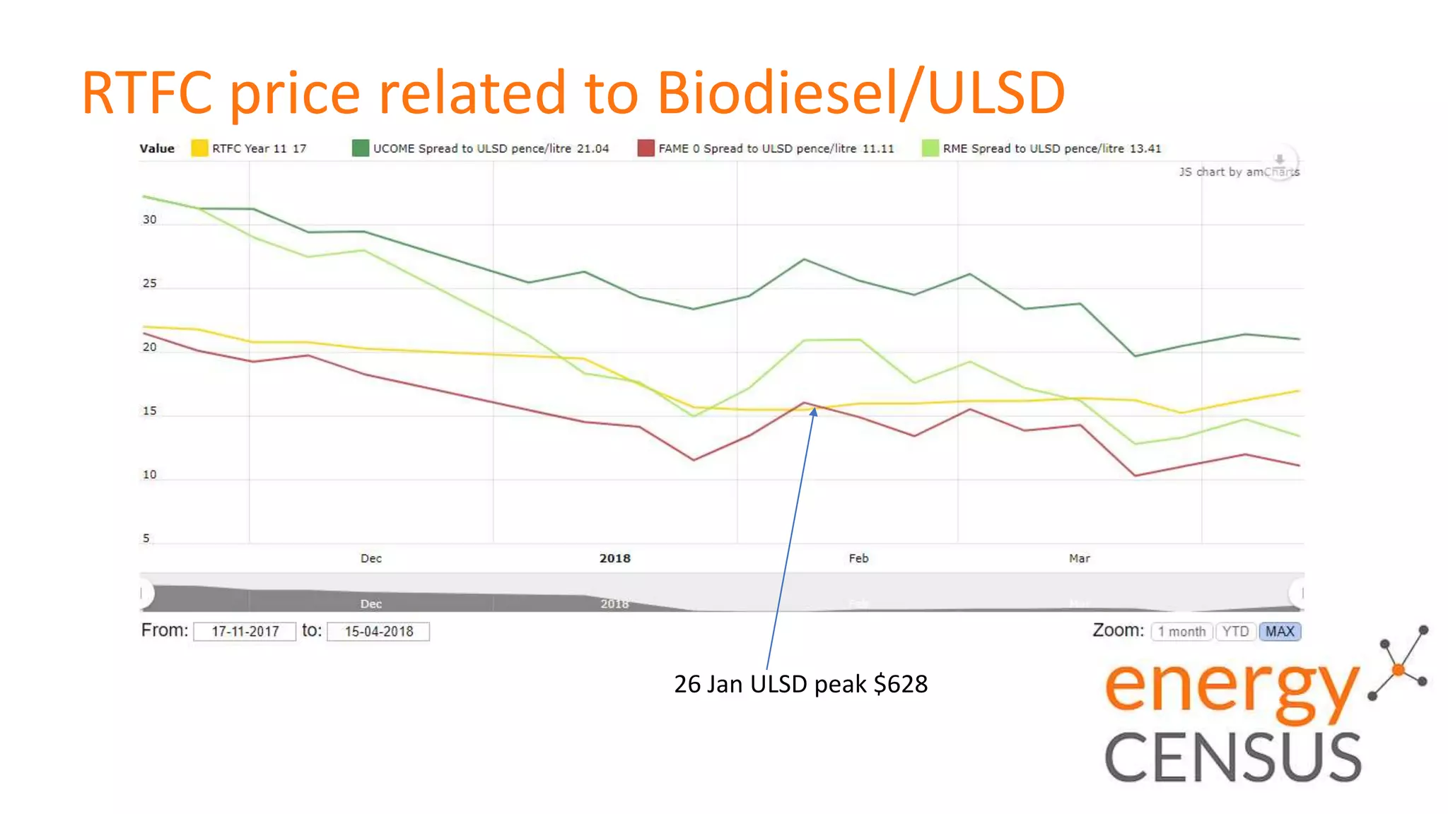 RTFC price related to Biodiesel/ULSD
26 Jan ULSD peak $628
 
