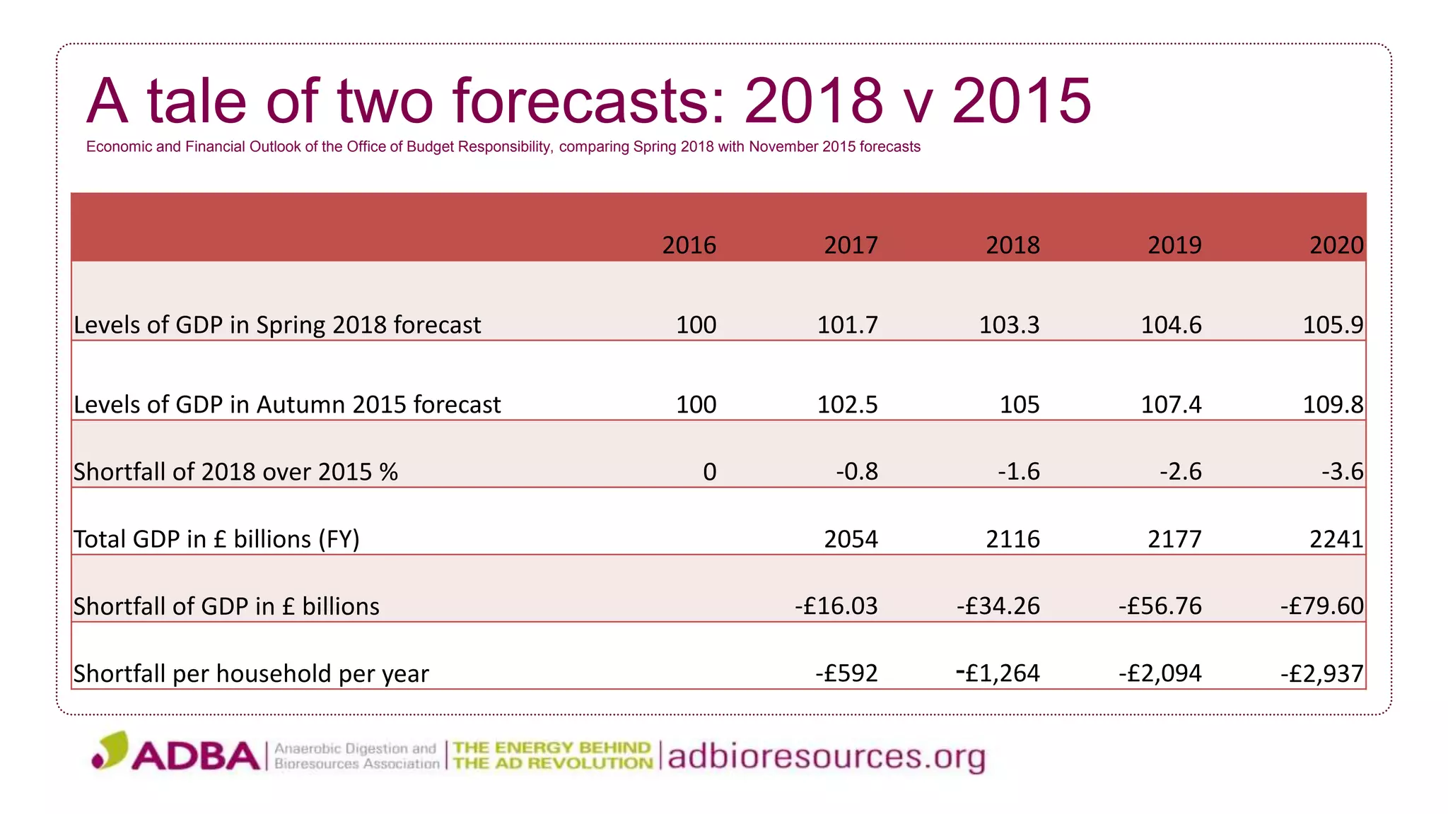 A tale of two forecasts: 2018 v 2015Economic and Financial Outlook of the Office of Budget Responsibility, comparing Spring 2018 with November 2015 forecasts
2016 2017 2018 2019 2020
Levels of GDP in Spring 2018 forecast 100 101.7 103.3 104.6 105.9
Levels of GDP in Autumn 2015 forecast 100 102.5 105 107.4 109.8
Shortfall of 2018 over 2015 % 0 -0.8 -1.6 -2.6 -3.6
Total GDP in £ billions (FY) 2054 2116 2177 2241
Shortfall of GDP in £ billions -£16.03 -£34.26 -£56.76 -£79.60
Shortfall per household per year -£592 -£1,264 -£2,094 -£2,937
 