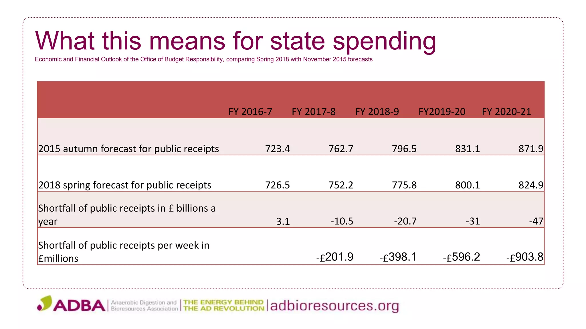 What this means for state spendingEconomic and Financial Outlook of the Office of Budget Responsibility, comparing Spring 2018 with November 2015 forecasts
FY 2016-7 FY 2017-8 FY 2018-9 FY2019-20 FY 2020-21
2015 autumn forecast for public receipts 723.4 762.7 796.5 831.1 871.9
2018 spring forecast for public receipts 726.5 752.2 775.8 800.1 824.9
Shortfall of public receipts in £ billions a
year 3.1 -10.5 -20.7 -31 -47
Shortfall of public receipts per week in
£millions -£201.9 -£398.1 -£596.2 -£903.8
 