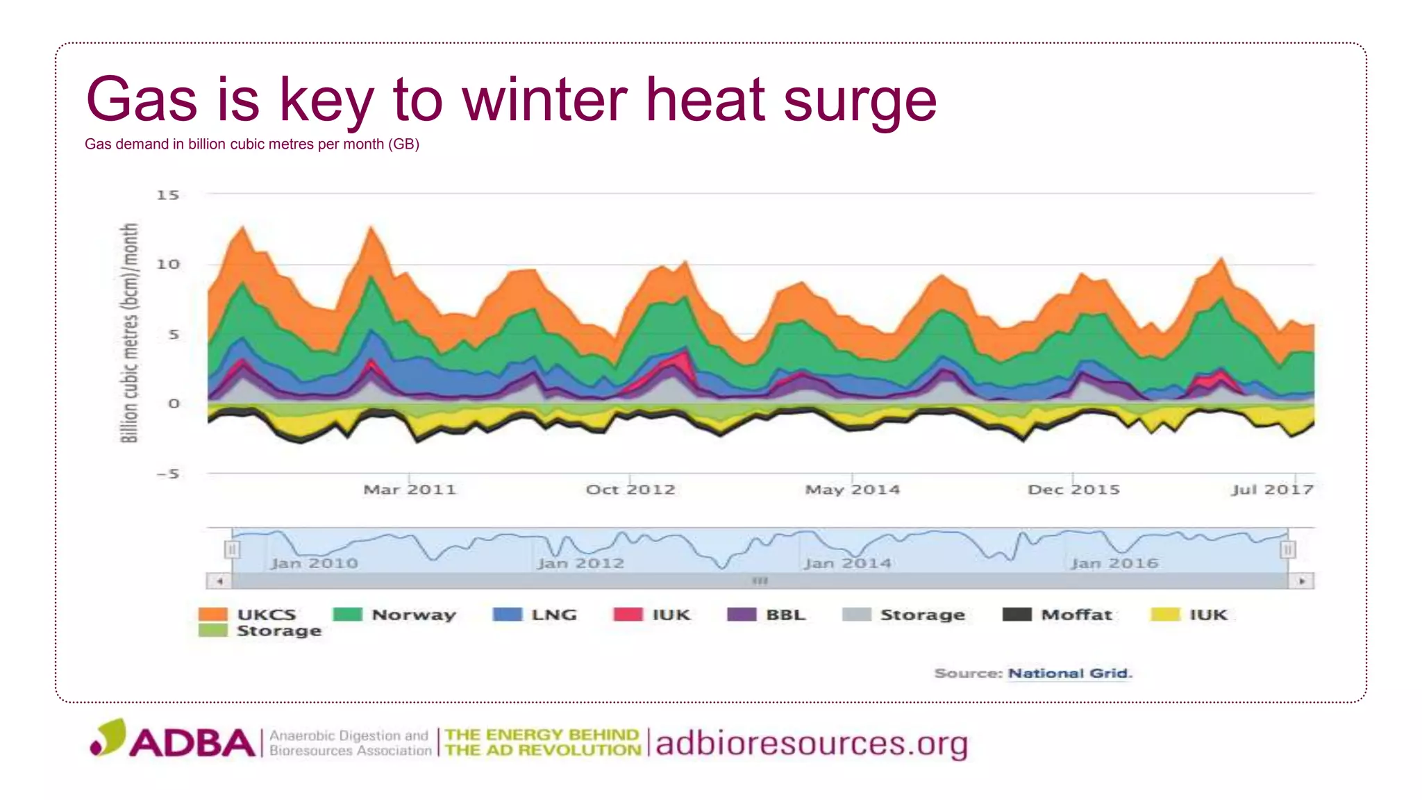 Gas is key to winter heat surgeGas demand in billion cubic metres per month (GB)
 