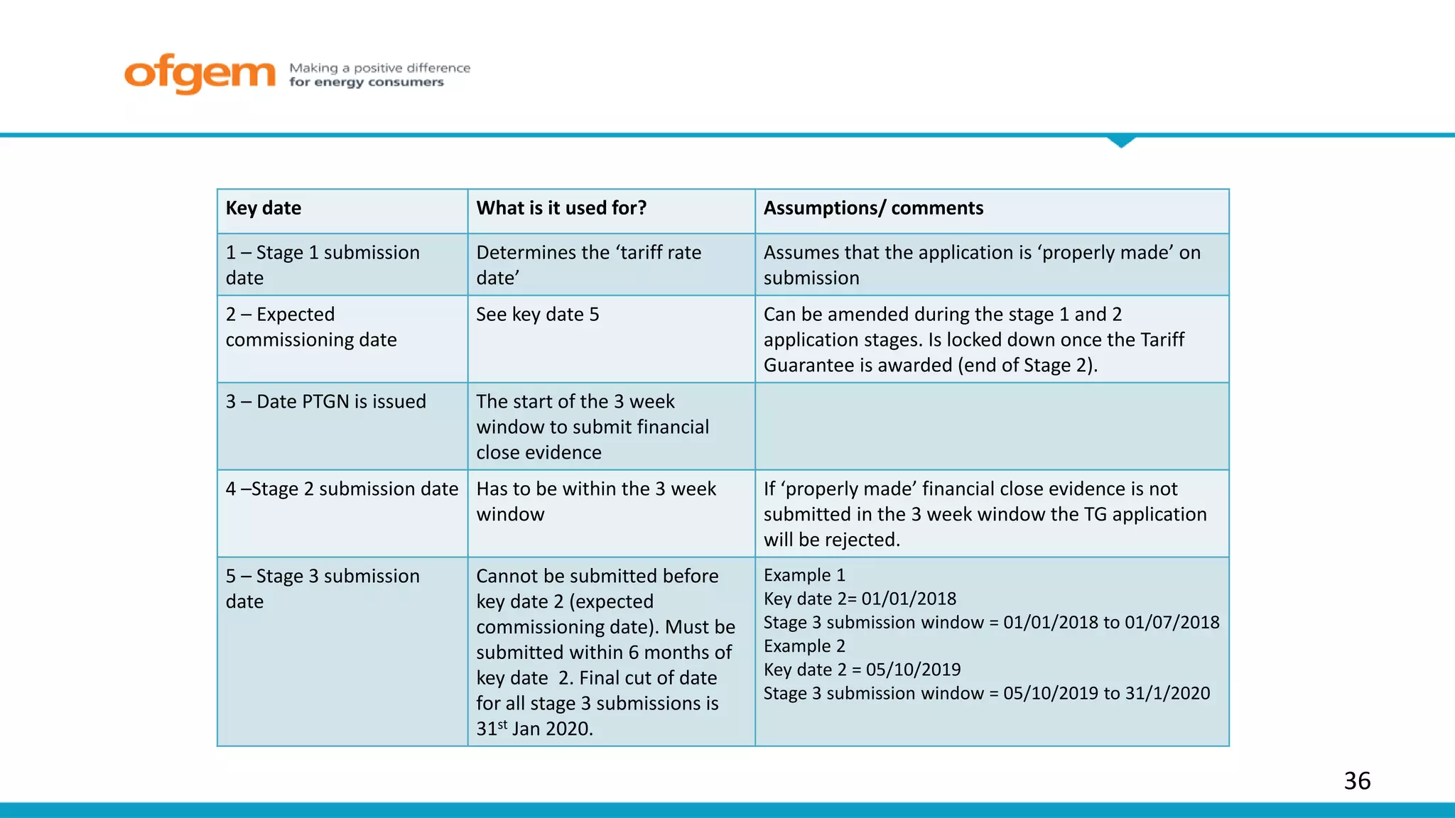 36
Key date What is it used for? Assumptions/ comments
1 – Stage 1 submission
date
Determines the ‘tariff rate
date’
Assumes that the application is ‘properly made’ on
submission
2 – Expected
commissioning date
See key date 5 Can be amended during the stage 1 and 2
application stages. Is locked down once the Tariff
Guarantee is awarded (end of Stage 2).
3 – Date PTGN is issued The start of the 3 week
window to submit financial
close evidence
4 –Stage 2 submission date Has to be within the 3 week
window
If ‘properly made’ financial close evidence is not
submitted in the 3 week window the TG application
will be rejected.
5 – Stage 3 submission
date
Cannot be submitted before
key date 2 (expected
commissioning date). Must be
submitted within 6 months of
key date 2. Final cut of date
for all stage 3 submissions is
31st Jan 2020.
Example 1
Key date 2= 01/01/2018
Stage 3 submission window = 01/01/2018 to 01/07/2018
Example 2
Key date 2 = 05/10/2019
Stage 3 submission window = 05/10/2019 to 31/1/2020
 
