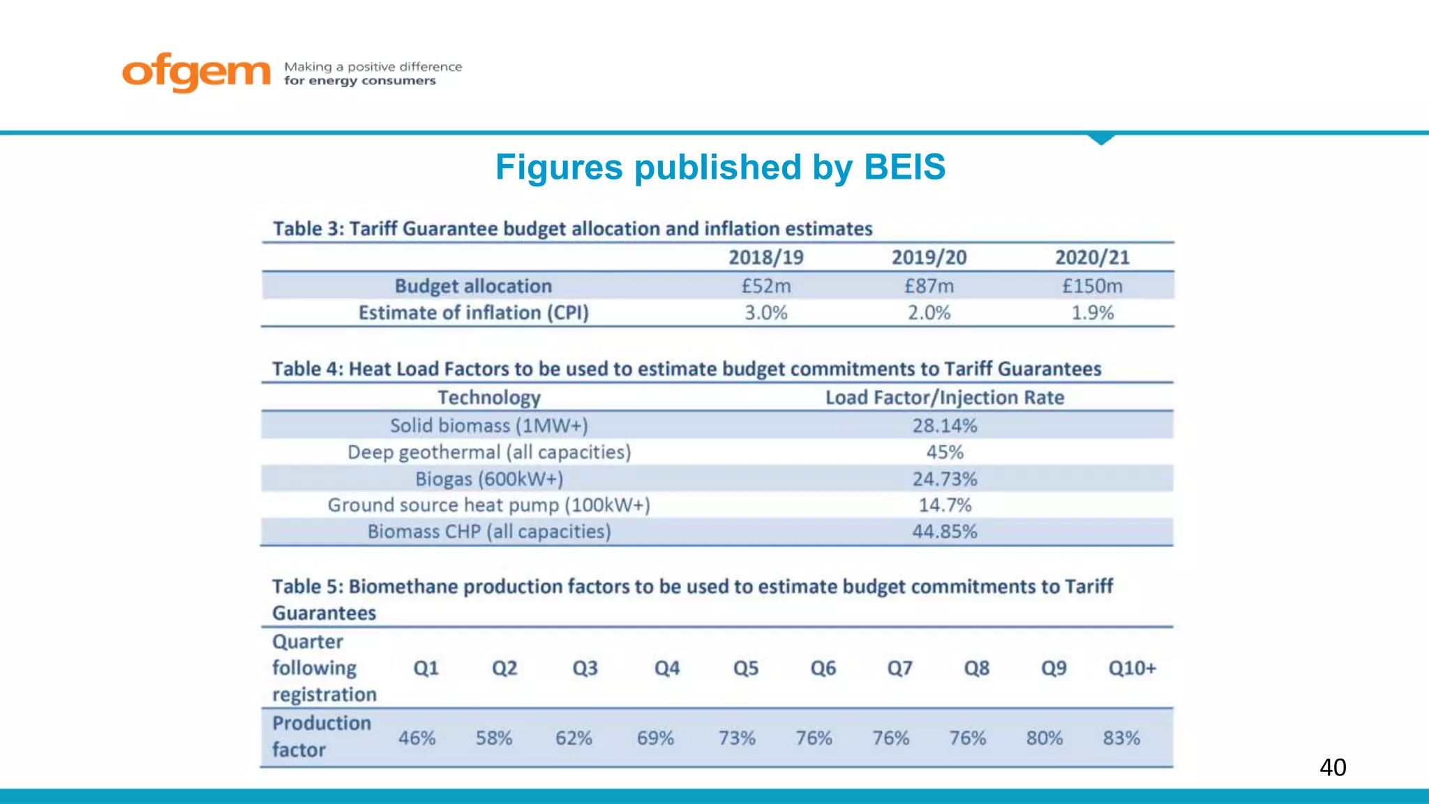 40
Figures published by BEIS
 