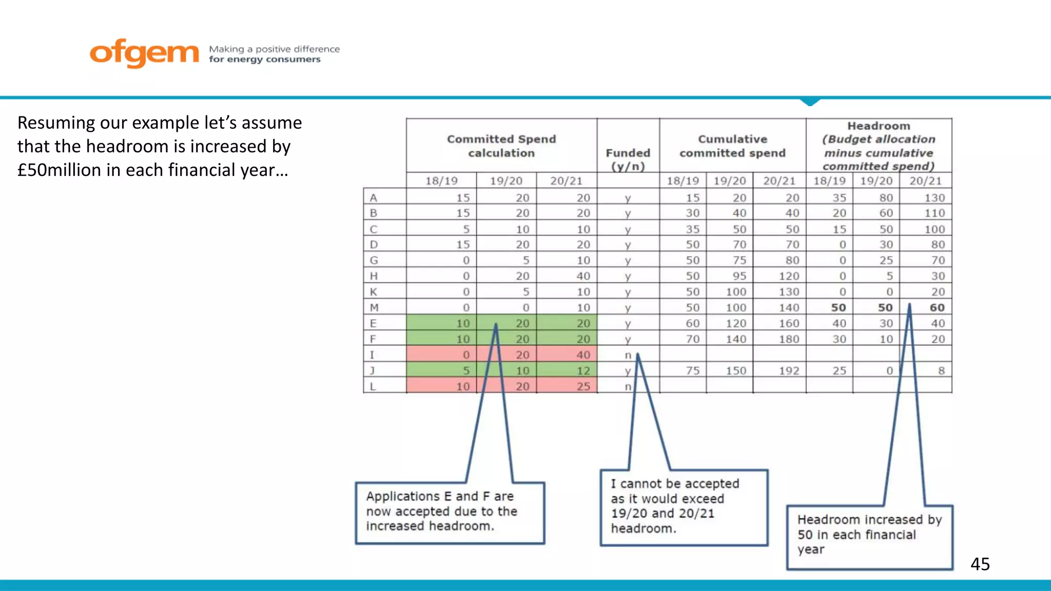 45
Resuming our example let’s assume
that the headroom is increased by
£50million in each financial year…
 