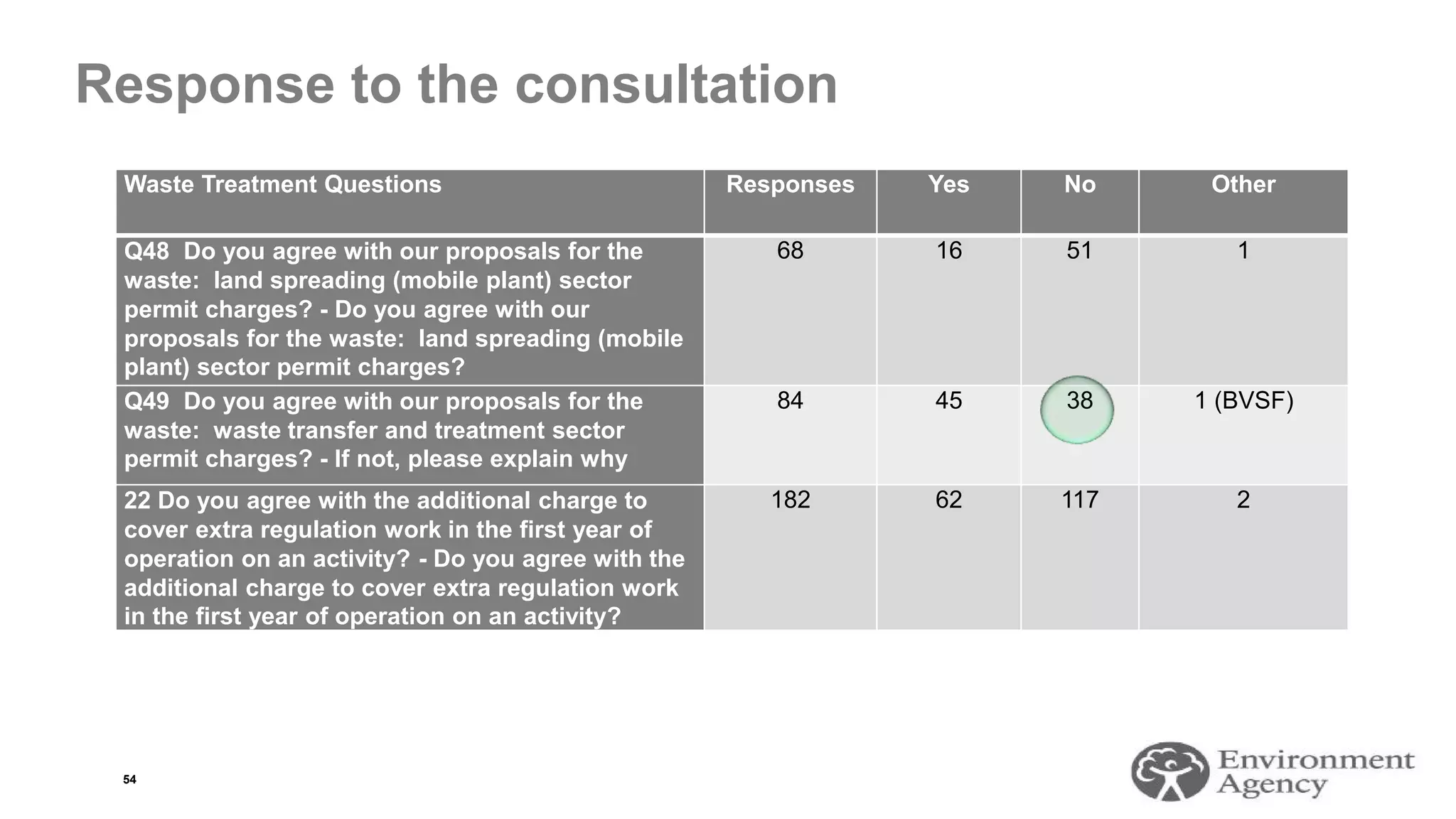 Response to the consultation
Waste Treatment Questions Responses Yes No Other
Q48 Do you agree with our proposals for the
waste: land spreading (mobile plant) sector
permit charges? - Do you agree with our
proposals for the waste: land spreading (mobile
plant) sector permit charges?
68 16 51 1
Q49 Do you agree with our proposals for the
waste: waste transfer and treatment sector
permit charges? - If not, please explain why
84 45 38 1 (BVSF)
22 Do you agree with the additional charge to
cover extra regulation work in the first year of
operation on an activity? - Do you agree with the
additional charge to cover extra regulation work
in the first year of operation on an activity?
182 62 117 2
54
 