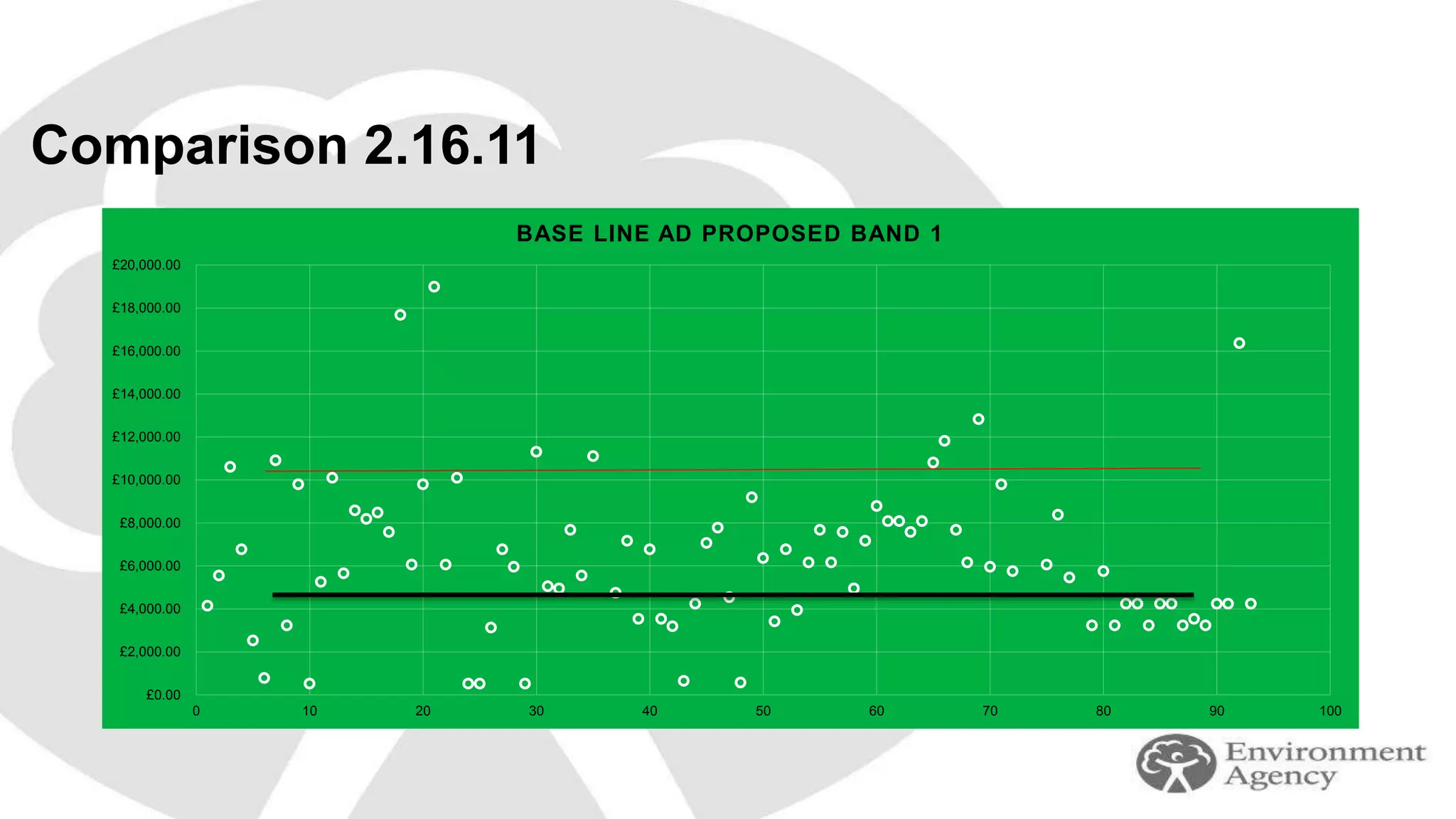 £0.00
£2,000.00
£4,000.00
£6,000.00
£8,000.00
£10,000.00
£12,000.00
£14,000.00
£16,000.00
£18,000.00
£20,000.00
0 10 20 30 40 50 60 70 80 90 100
BASE LINE AD PROPOSED BAND 1
Comparison 2.16.11
 