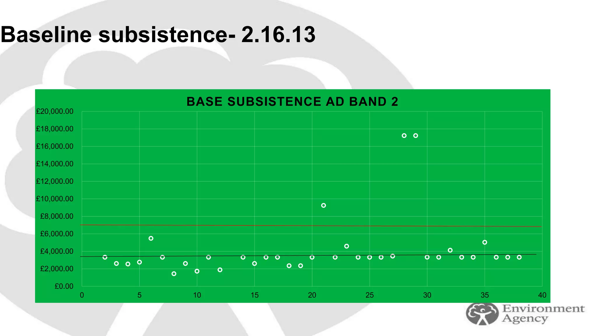 Baseline subsistence- 2.16.13
£0.00
£2,000.00
£4,000.00
£6,000.00
£8,000.00
£10,000.00
£12,000.00
£14,000.00
£16,000.00
£18,000.00
£20,000.00
0 5 10 15 20 25 30 35 40
BASE SUBSISTENCE AD BAND 2
 